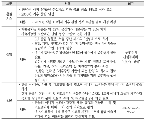 EU 그린딜에서의 순환경제 관련 주요 이행 전략