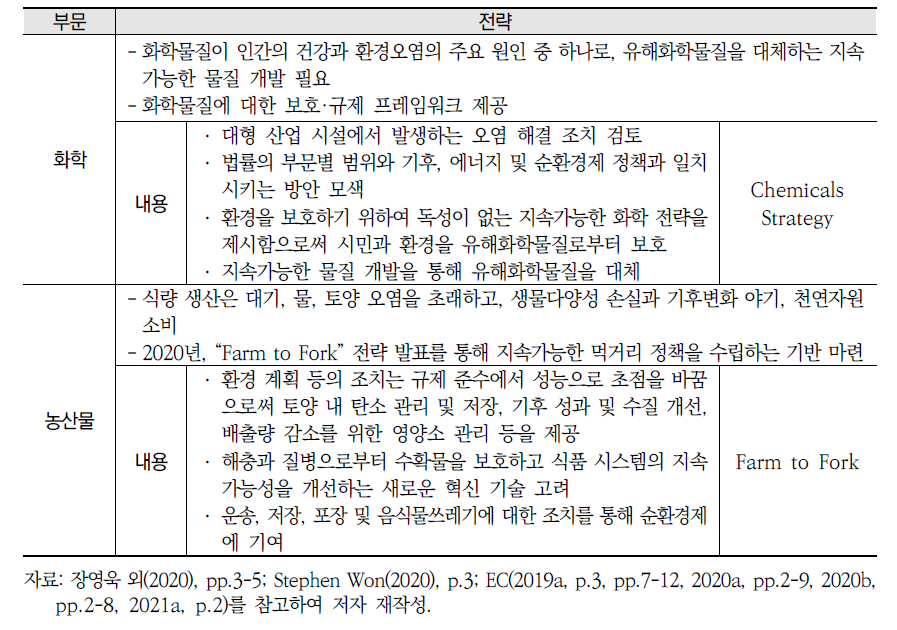 EU 그린딜에서의 순환경제 관련 주요 이행 전략(계속)