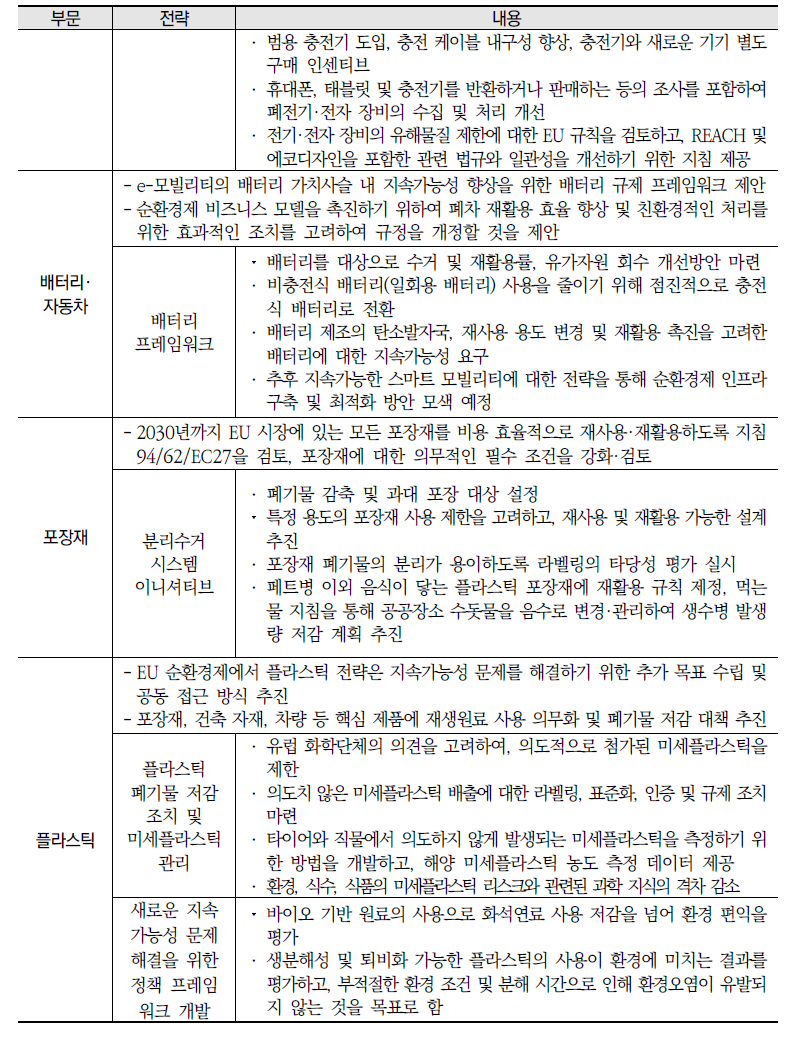 순환경제 신행동계획 부문별 전략(계속)