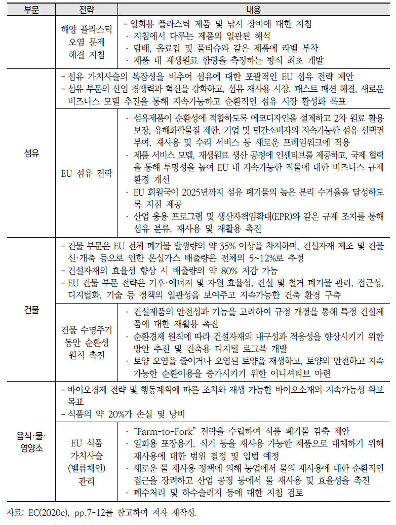 순환경제 신행동계획 부문별 전략(계속)