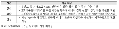 EU 신산업전략 내 주요 산업 업종별 지원 내용