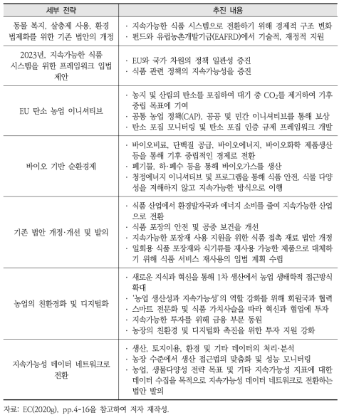 Farm to Fork 내 지속가능 식품 시스템의 세부 전략 및 추진 내용