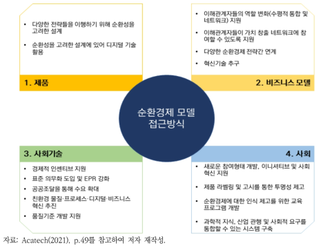 독일 순환경제 정책 로드맵 주요 내용