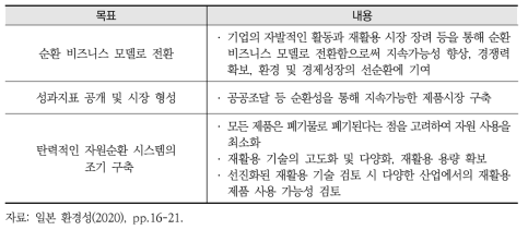 일본의 순환경제 비전 2020 목표