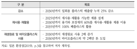 일본의 플라스틱 자원순환 전략 주요 목표