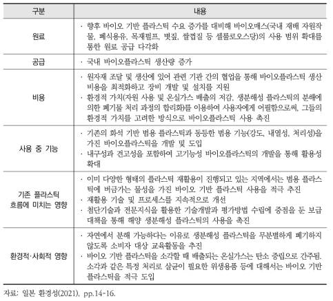 일본 바이오플라스틱 로드맵 세부 목표