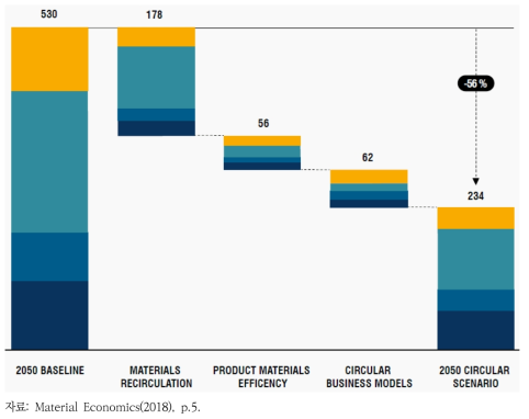 순환경제를 통한 4가지 주요 물질(철강, 플라스틱, 알루미늄, 시멘트)의 EU 내 CO2 배출 저감 시나리오