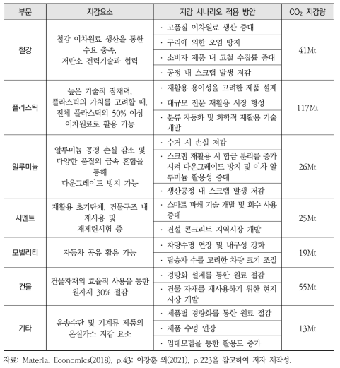 부문별 순환경제 시나리오 적용방안 효과 추정