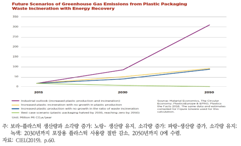 포장재 플라스틱 소각을 통한 온실가스 배출 예상 시나리오
