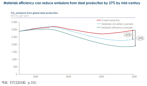 2050 순환경제 시나리오: 철강