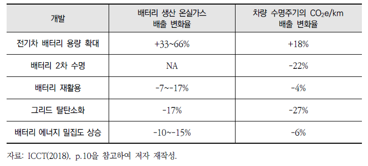 배터리 제조와 관리 개선에 따른 온실가스 배출 변화율 예측