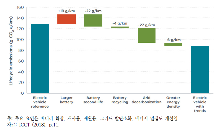 배터리 제작 기술 및 관리 개선에 따른 온실가스 배출량 변화