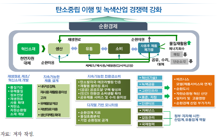 국내 순환경제 정책 추진방향(1)