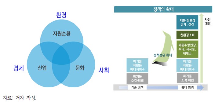 국내 순환경제 정책 추진방향(2)