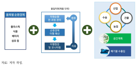 국내 순환경제 정책 추진방향(3)