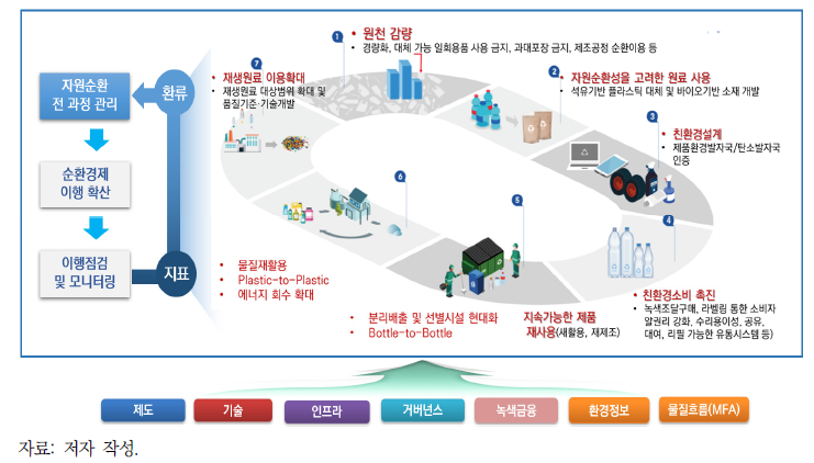 국내 순환경제 정책 추진방향(4)