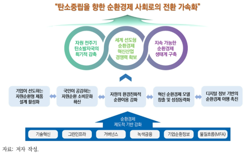 순환경제 정책 로드맵 비전, 목표 및 추진전략(안)