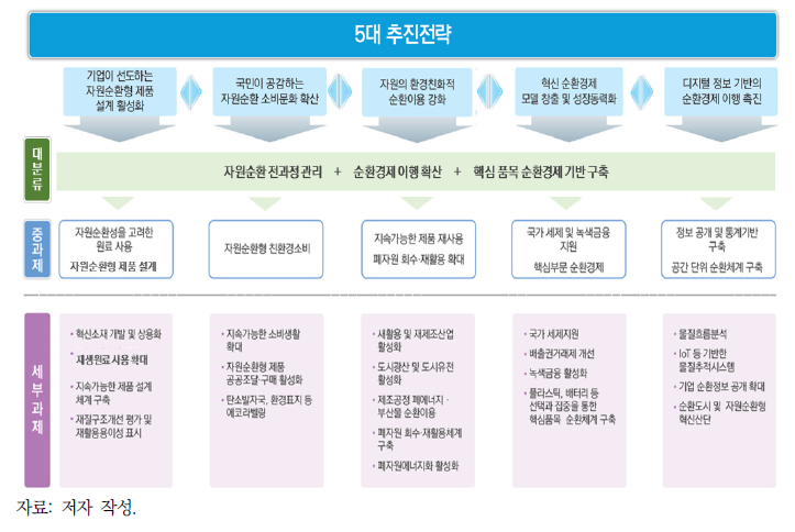 순환경제 정책 로드맵 추진체계: 대분류, 중과제, 세부과제