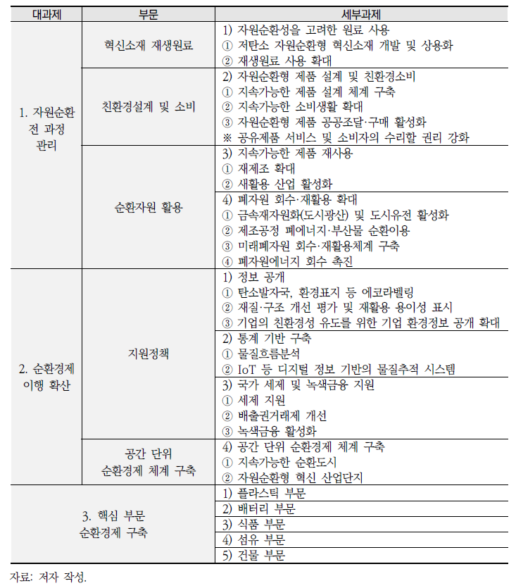 본 연구에서 설정한 순환경제 정책 로드맵 세부과제(안)