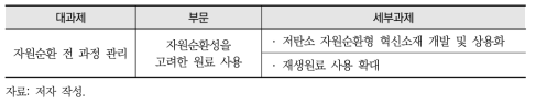 자원순환을 고려한 원료 사용 부문 세부과제