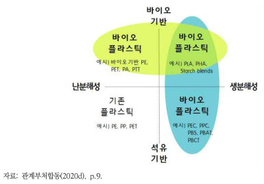 바이오플라스틱 구분 및 분류