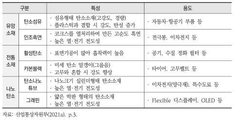 탄소소재 유형별 특성 및 용도