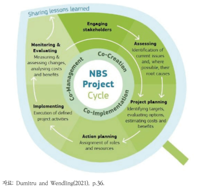 자연기반해법 프로젝트의 단계와 순환 과정에 대한 모식도