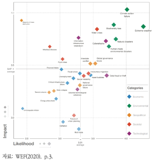 글로벌 리스크 경관 2020