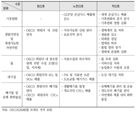 OECD 2030 환경전망 보고서에 제시된 환경 현황 및 위험 수준