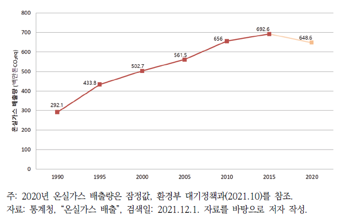우리나라 온실가스 배출량 추이