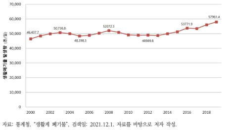 우리나라 생활계 폐기물 발생량 추이