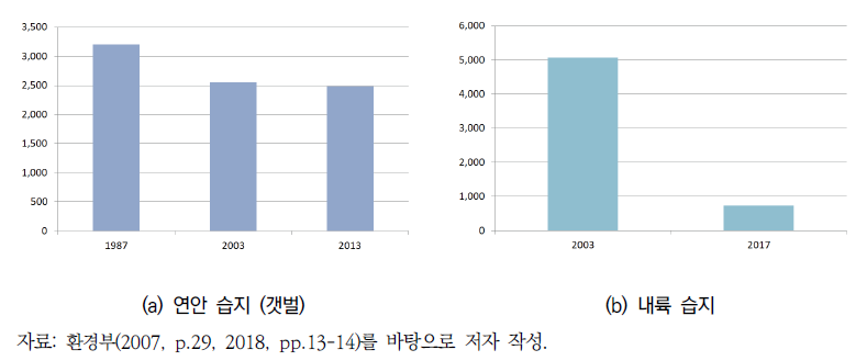 연안 및 내륙 습지 면적(km2)