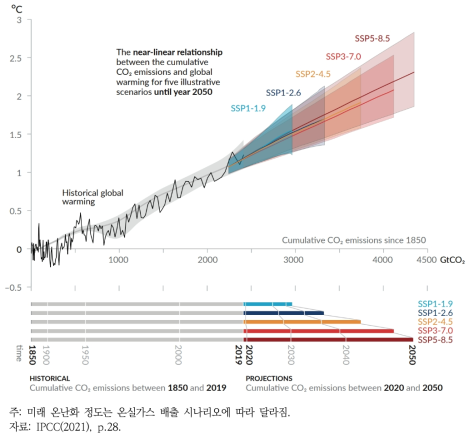 역사적 지구온난화 추이와 온실가스 축적에 따른 지표 온도 전망