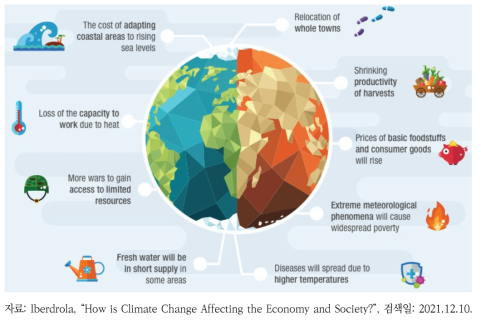 기후변화의 사회·경제적 영향