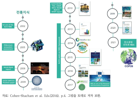 자연기반해법 개념의 발전과 흐름