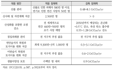 토지관리 자연기반해법을 통한 전 지구적 온실가스 감축 및 적응 효과