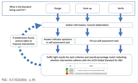 IUCN 글로벌 표준의 이용법과 자체평가 연결법