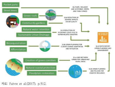 SDG 11 해결을 위한 도시 환경에서의 자연기반해법 이행과 연관된 다양한 이점
