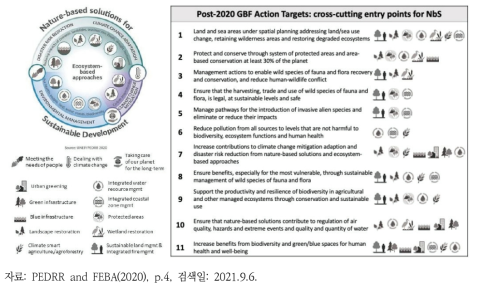 지속가능발전을 위한 자연기반해법 및 가능한 자연기반해법 접근법을 포함하는 선택된 Post-2020 글로벌 생물다양성 프레임워크의 초안