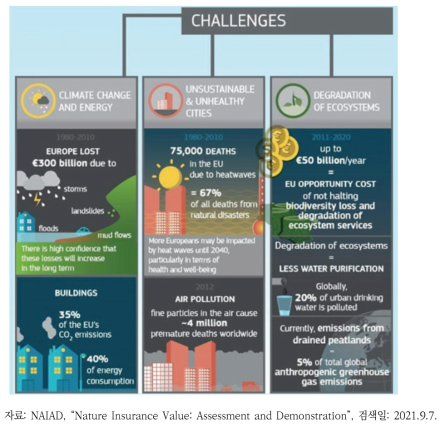 기후변화, 지속가능하지 않고 건강하지 않은 도시, 생태계 훼손에 따른 비용 손실 및 사망률 등의 피해가치