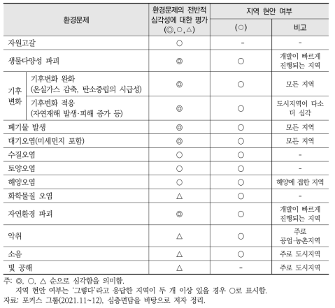 환경문제의 심각성에 대한 평가와 해당 지역의 현안 여부