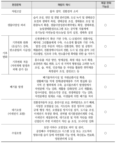 환경문제별 해법과 자연기반해법을 통한 해결 가능성