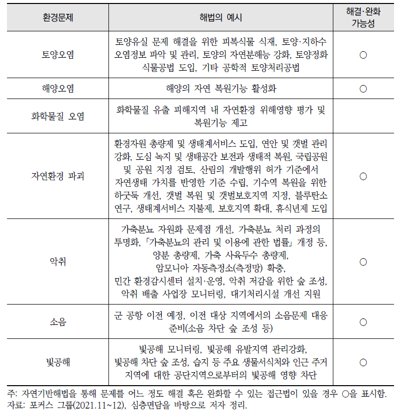 환경문제별 해법과 자연기반해법을 통한 해결 가능성(계속)