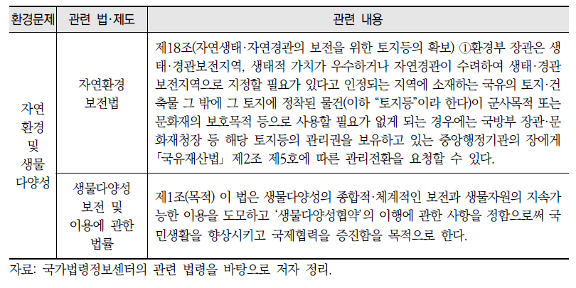 환경문제 해결과 관련된 법·제도에서 자연기반해법 내용이 반영된 사례(계속)