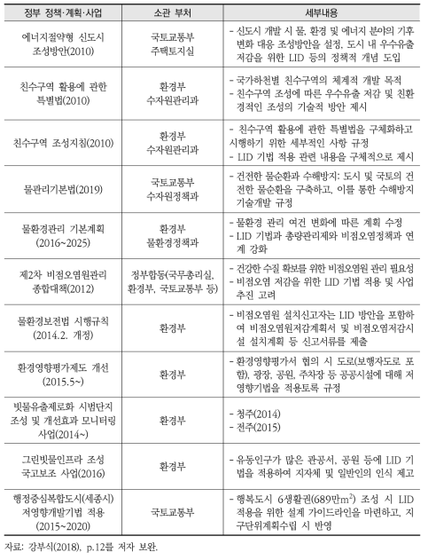 국내 도시 물순환 촉진 정책