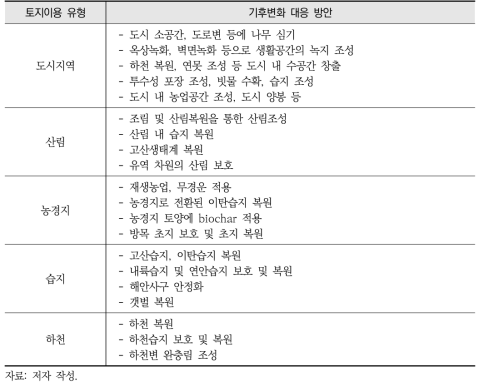 우리나라에 적용 가능한 기후변화 대응 자연기반해법 사례