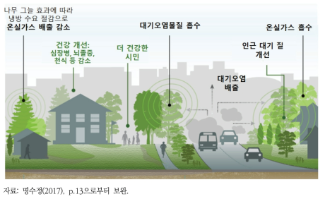 도시 녹지의 환경문제 저감 혜택