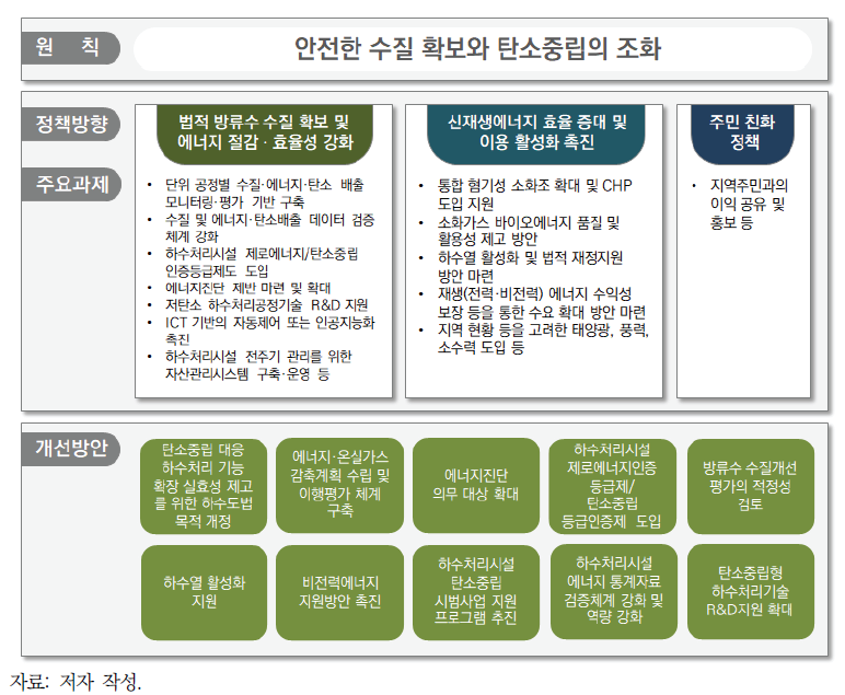 탄소중립에 대응하는 미래 공공하수처리시설 재정립 방향 종합