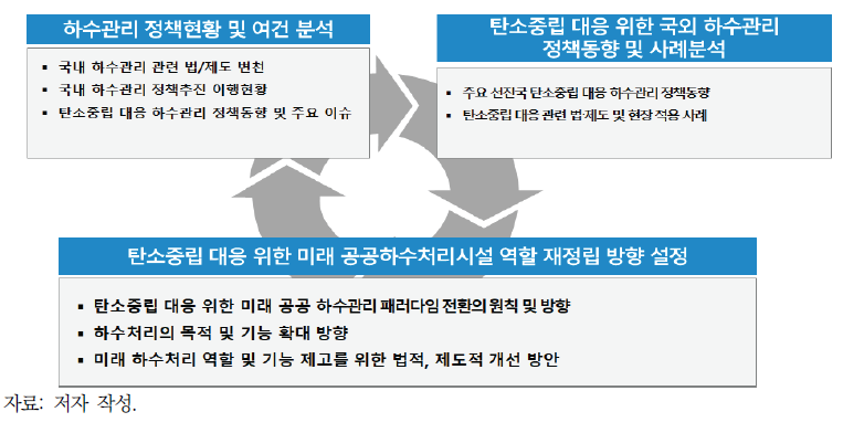 연구 수행체계도