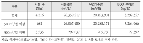 공공하수처리시설 현황